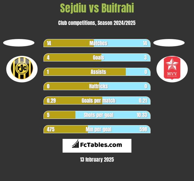 Sejdiu vs Buifrahi h2h player stats