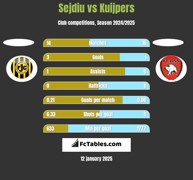 Sejdiu vs Kuijpers h2h player stats