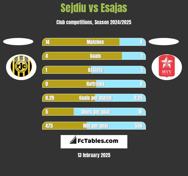 Sejdiu vs Esajas h2h player stats