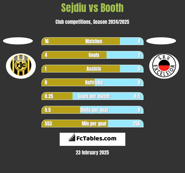 Sejdiu vs Booth h2h player stats