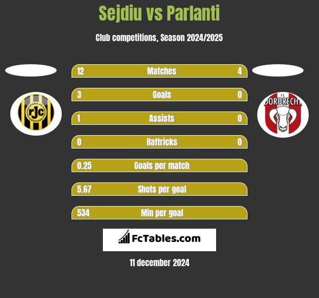 Sejdiu vs Parlanti h2h player stats