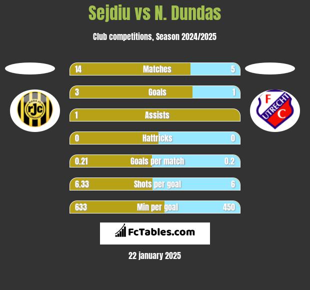 Sejdiu vs N. Dundas h2h player stats