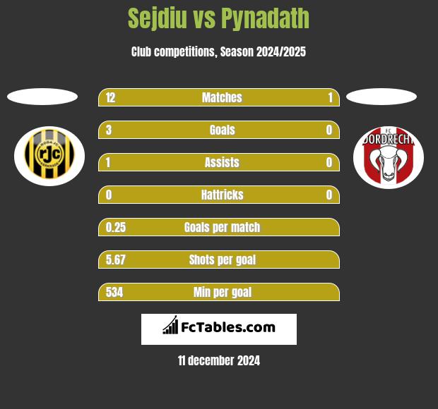 Sejdiu vs Pynadath h2h player stats