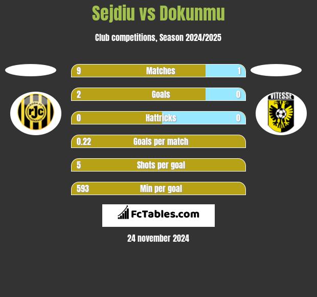 Sejdiu vs Dokunmu h2h player stats