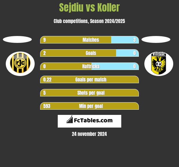 Sejdiu vs Koller h2h player stats