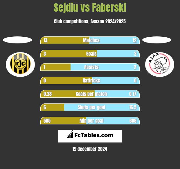 Sejdiu vs Faberski h2h player stats