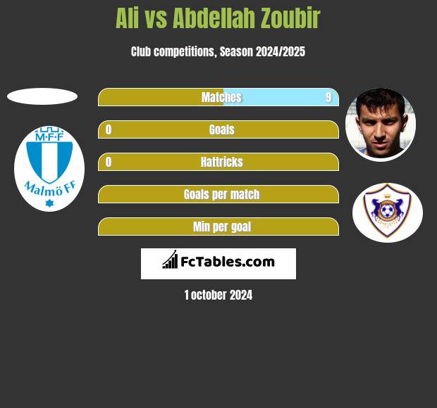 Ali vs Abdellah Zoubir h2h player stats