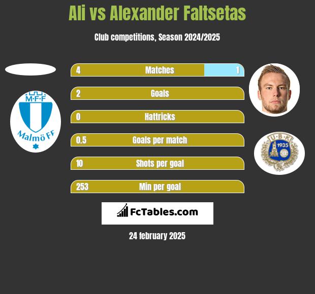 Ali vs Alexander Faltsetas h2h player stats