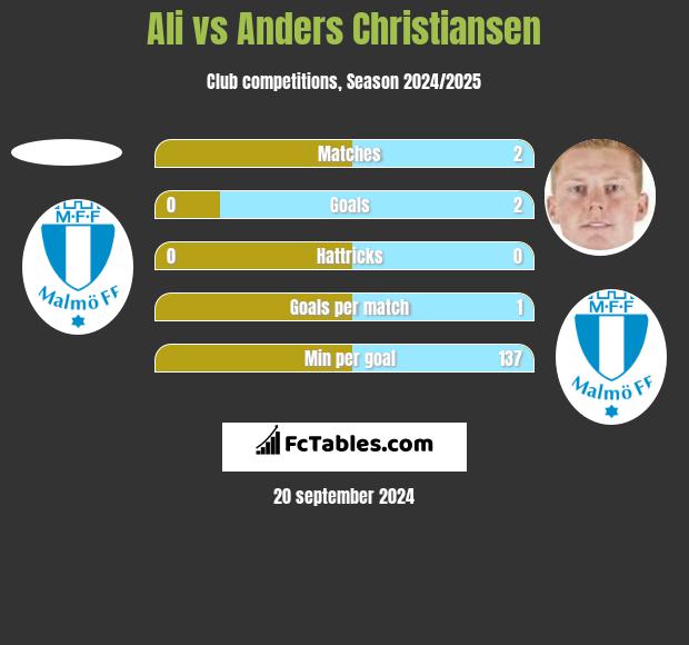 Ali vs Anders Christiansen h2h player stats