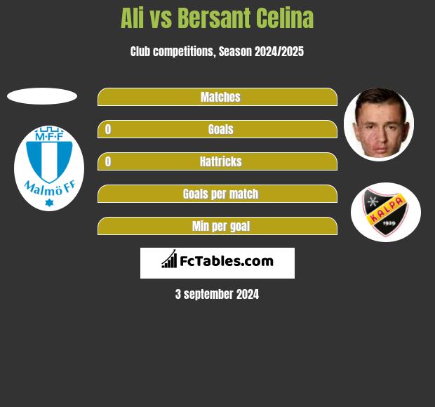 Ali vs Bersant Celina h2h player stats