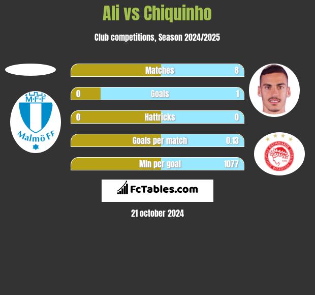 Ali vs Chiquinho h2h player stats