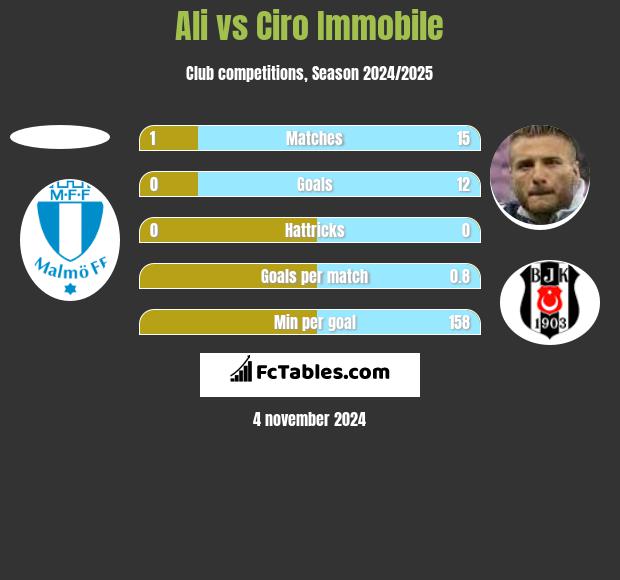 Ali vs Ciro Immobile h2h player stats