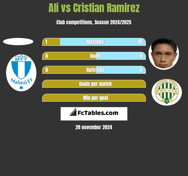 Ali vs Cristian Ramirez h2h player stats