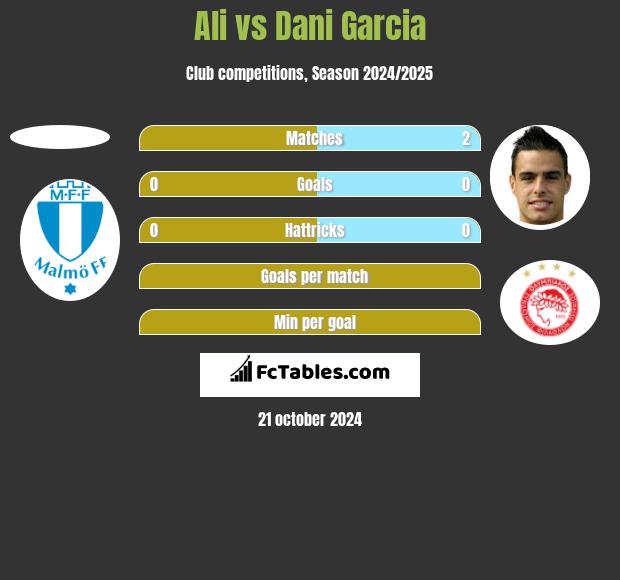 Ali vs Dani Garcia h2h player stats