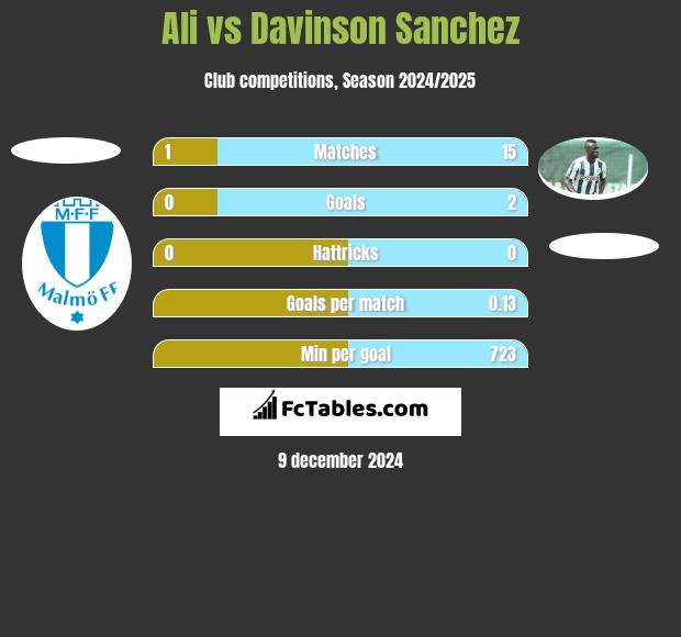 Ali vs Davinson Sanchez h2h player stats