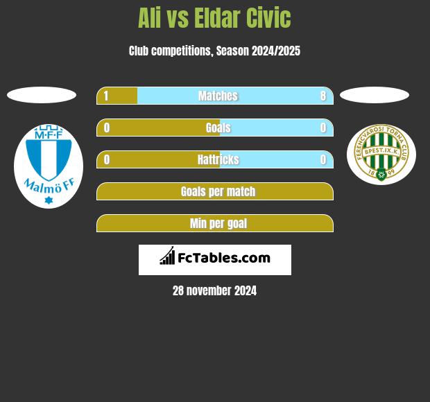 Ali vs Eldar Civic h2h player stats