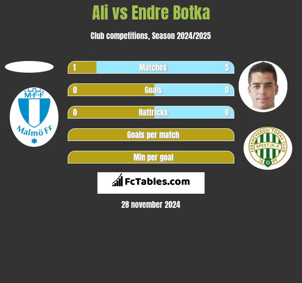 Ali vs Endre Botka h2h player stats