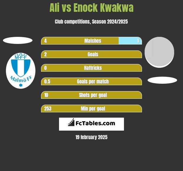 Ali vs Enock Kwakwa h2h player stats