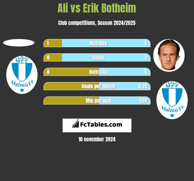 Ali vs Erik Botheim h2h player stats