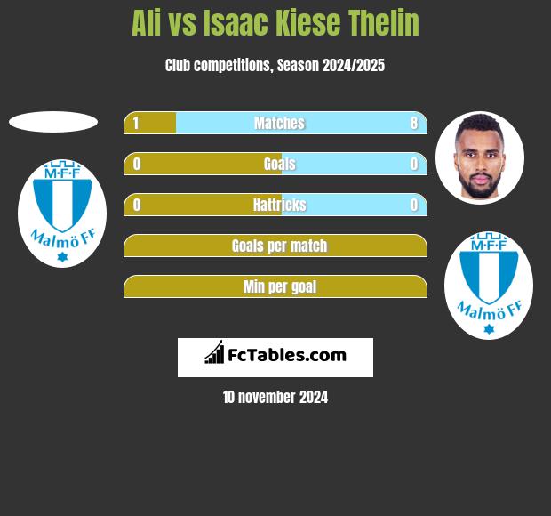 Ali vs Isaac Kiese Thelin h2h player stats