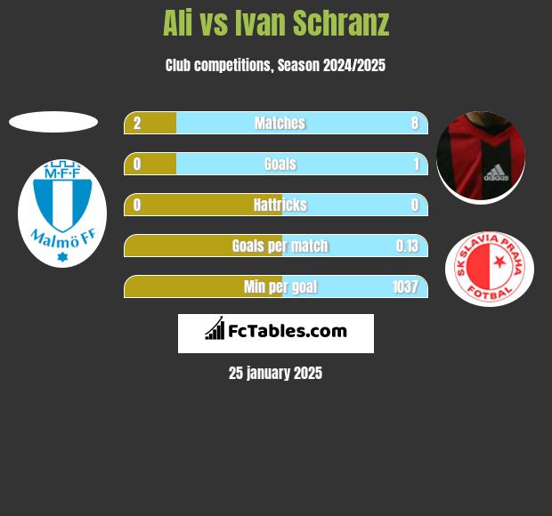 Ali vs Ivan Schranz h2h player stats