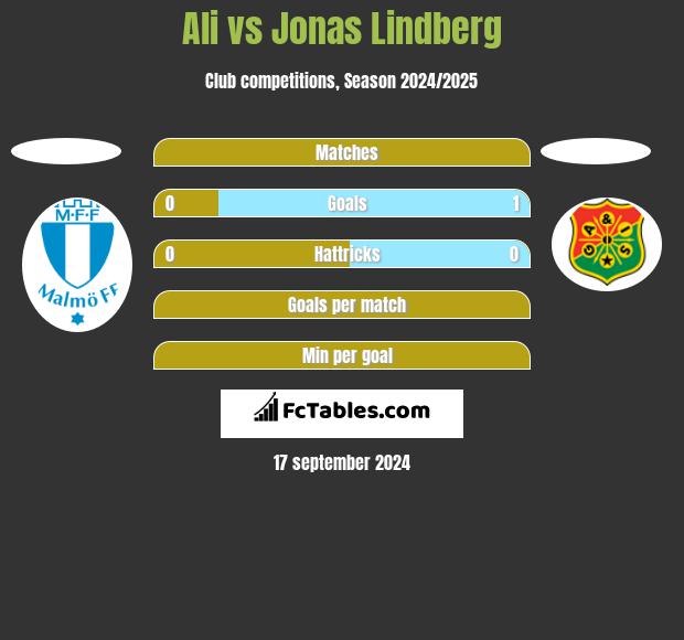 Ali vs Jonas Lindberg h2h player stats