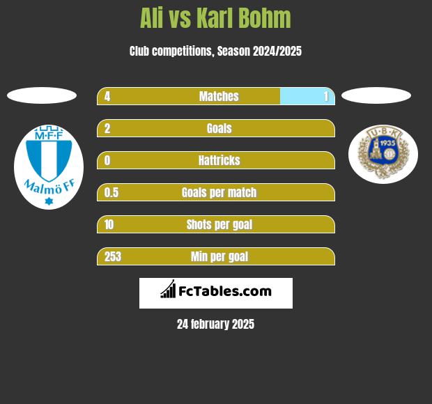 Ali vs Karl Bohm h2h player stats