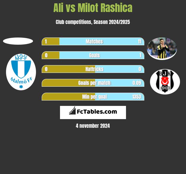 Ali vs Milot Rashica h2h player stats