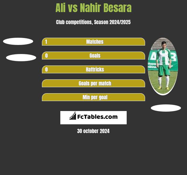 Ali vs Nahir Besara h2h player stats