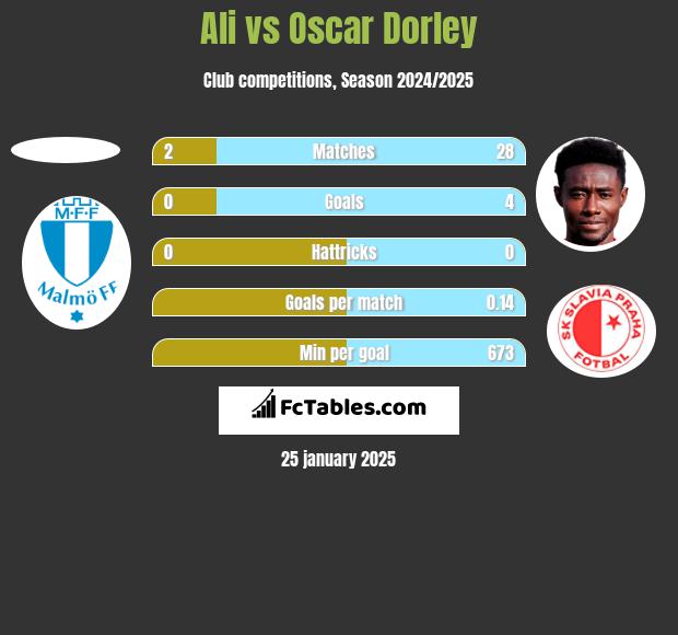 Ali vs Oscar Dorley h2h player stats