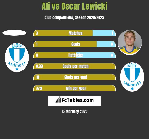 Ali vs Oscar Lewicki h2h player stats