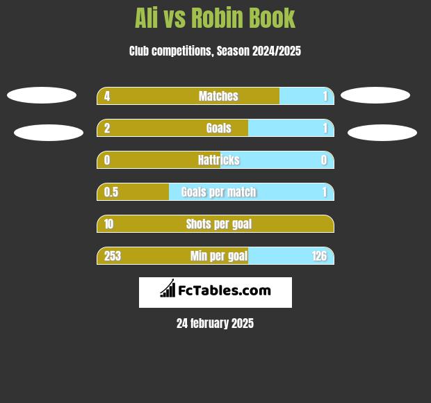 Ali vs Robin Book h2h player stats