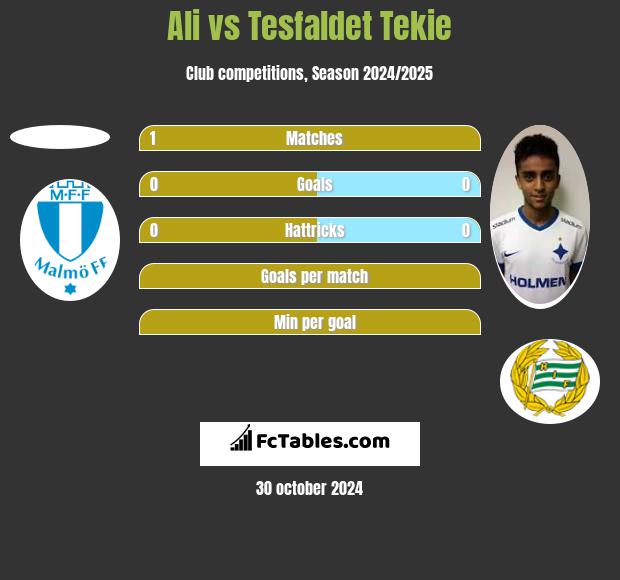 Ali vs Tesfaldet Tekie h2h player stats