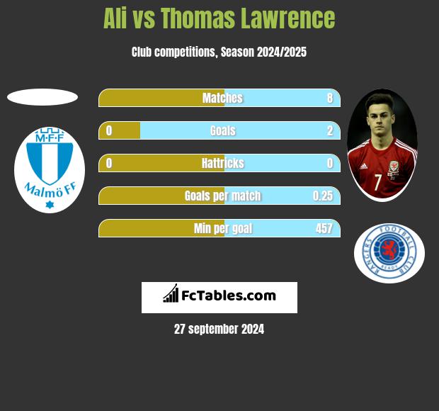 Ali vs Thomas Lawrence h2h player stats