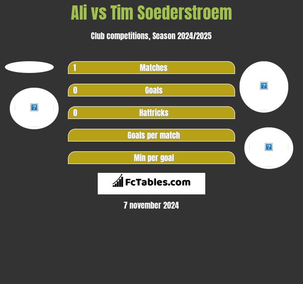 Ali vs Tim Soederstroem h2h player stats