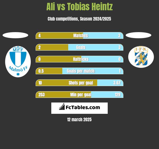 Ali vs Tobias Heintz h2h player stats