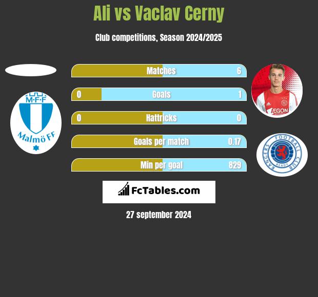 Ali vs Vaclav Cerny h2h player stats