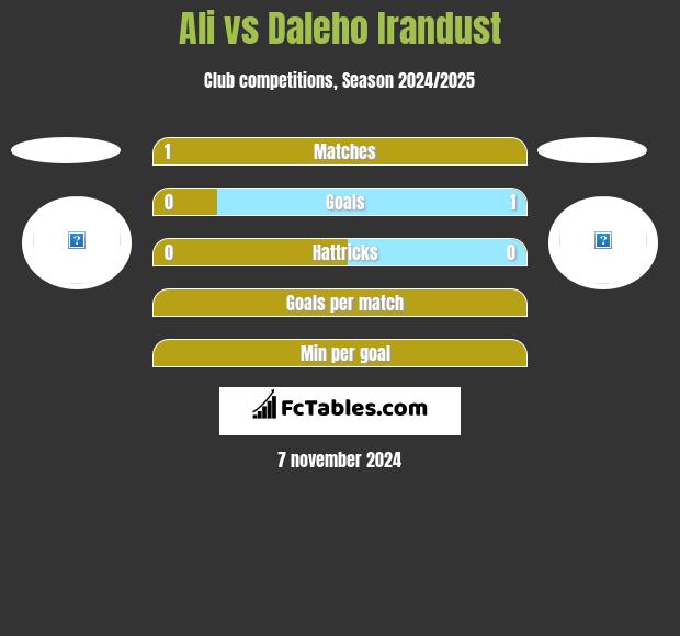 Ali vs Daleho Irandust h2h player stats