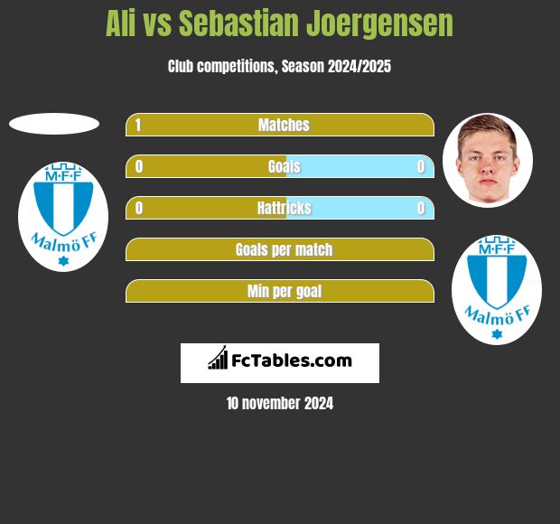 Ali vs Sebastian Joergensen h2h player stats