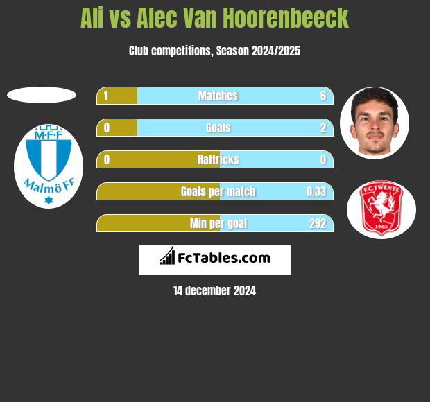 Ali vs Alec Van Hoorenbeeck h2h player stats