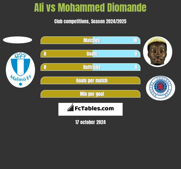 Ali vs Mohammed Diomande h2h player stats