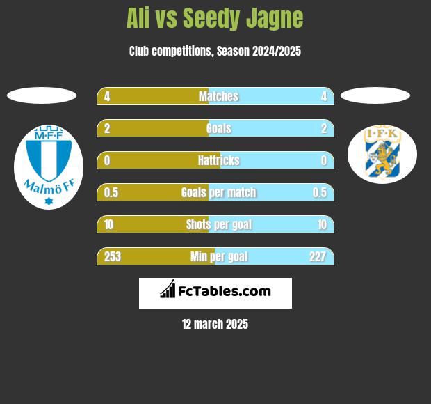 Ali vs Seedy Jagne h2h player stats