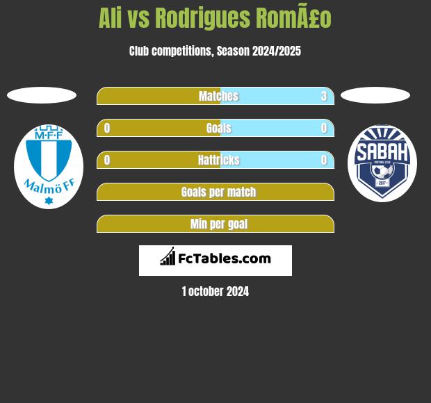 Ali vs Rodrigues RomÃ£o h2h player stats