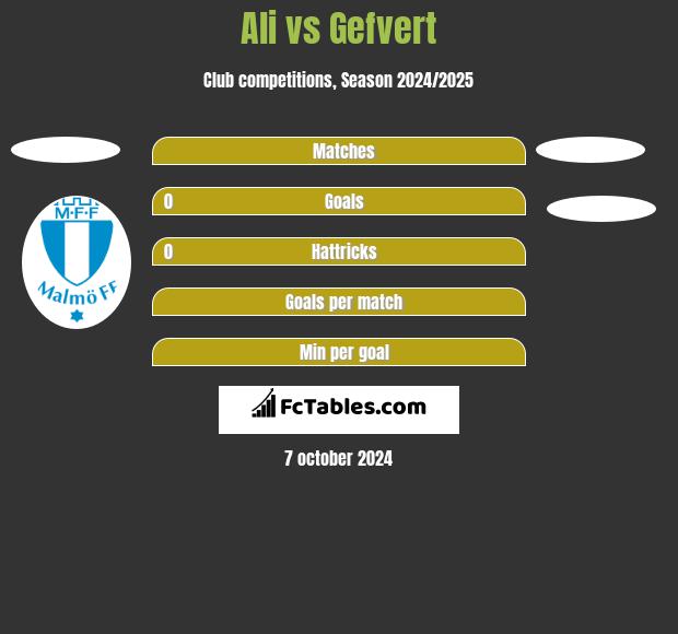 Ali vs Gefvert h2h player stats