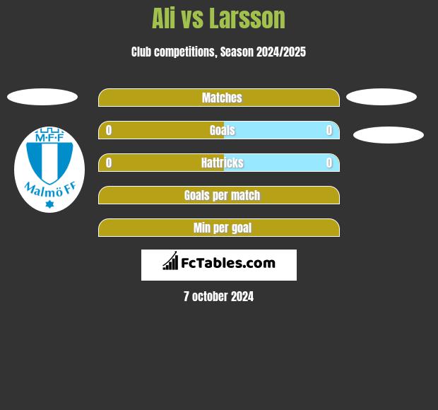 Ali vs Larsson h2h player stats