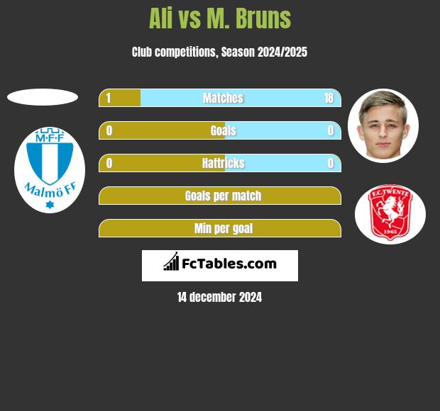 Ali vs M. Bruns h2h player stats