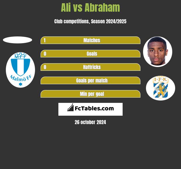 Ali vs Abraham h2h player stats