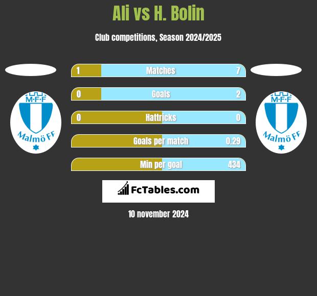 Ali vs H. Bolin h2h player stats