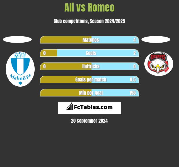 Ali vs Romeo h2h player stats