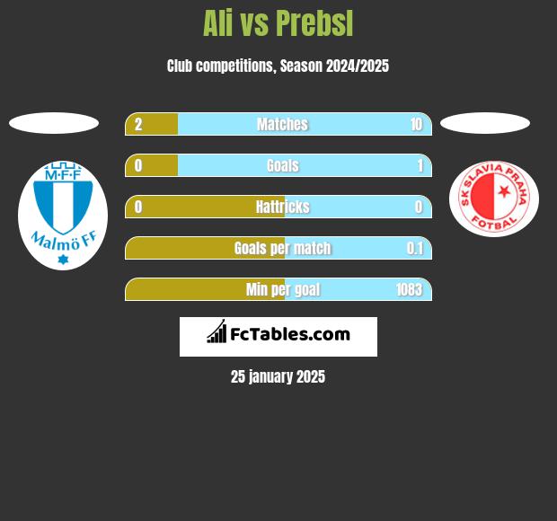 Ali vs Prebsl h2h player stats